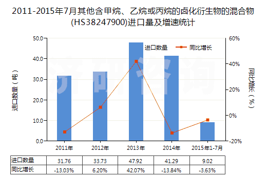 2011-2015年7月其他含甲烷、乙烷或丙烷的鹵化衍生物的混合物(HS38247900)進口量及增速統(tǒng)計